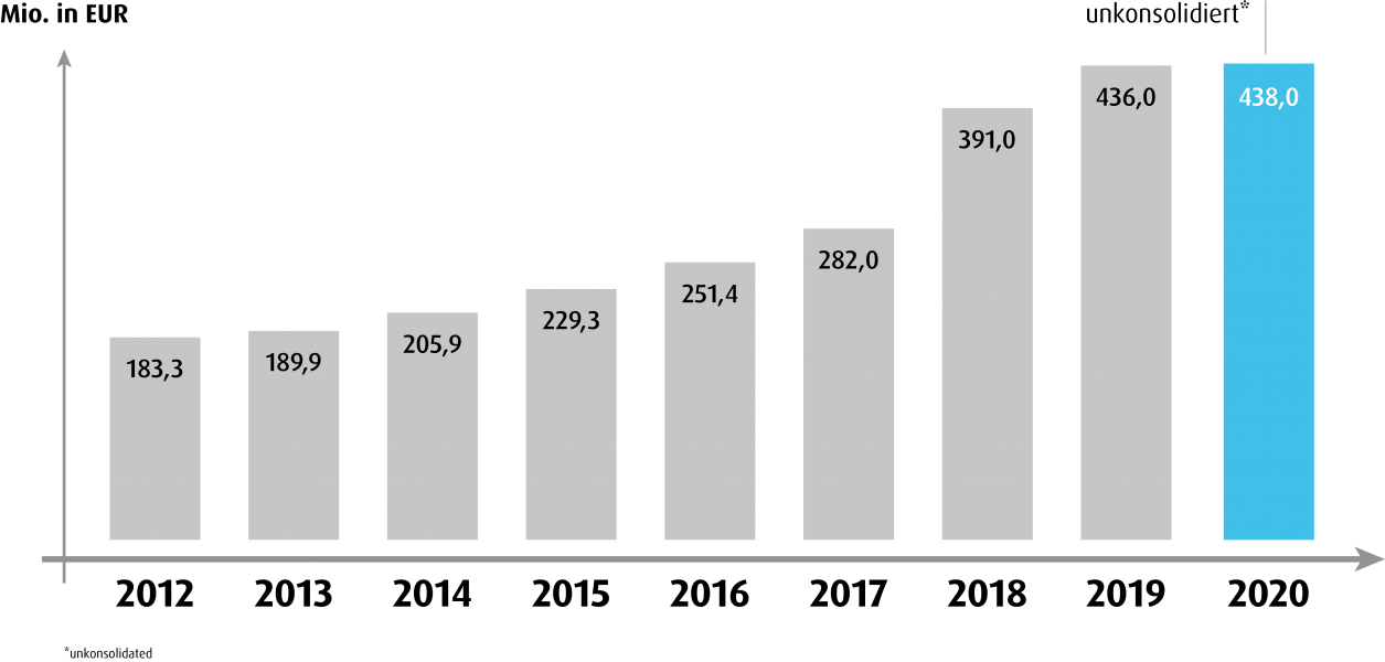 LIT_Umsatzzahlen 2020